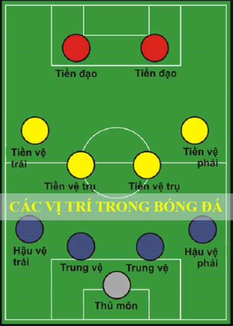 các vị trí trong bóng đá